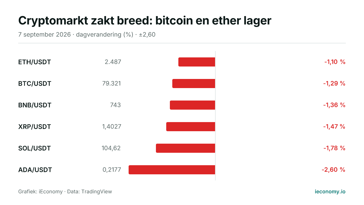Grafiek: dagelijkse procentuele verandering van 6 gevolgde instrumenten — kleinste daler ETH/USDT (-1,10 %), grootste daler ADA/USDT (-2,60 %).