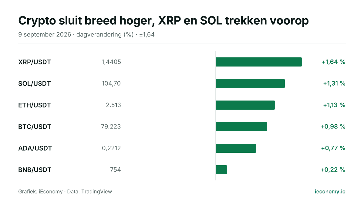 Grafiek: dagelijkse procentuele verandering van 6 gevolgde instrumenten — grootste stijger XRP/USDT (+1,64 %), kleinste stijger BNB/USDT (+0,22 %).