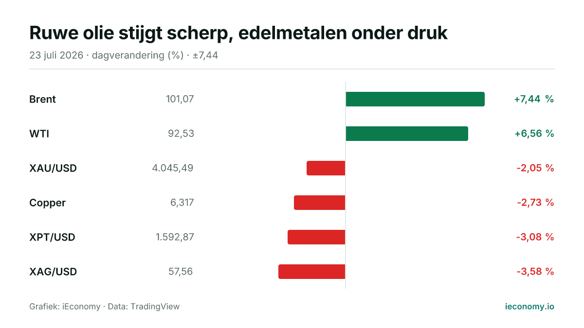 Grafiek: dagelijkse procentuele verandering van 6 gevolgde instrumenten — grootste stijger Brent (+7,44 %), grootste daler XAG/USD (-3,58 %).