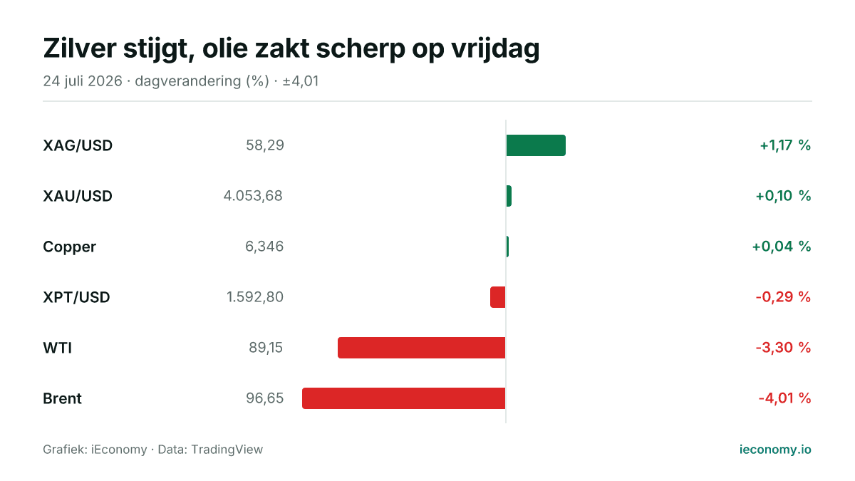 Grafiek: dagelijkse procentuele verandering van 6 gevolgde instrumenten — grootste stijger XAG/USD (+1,17 %), grootste daler Brent (-4,01 %).