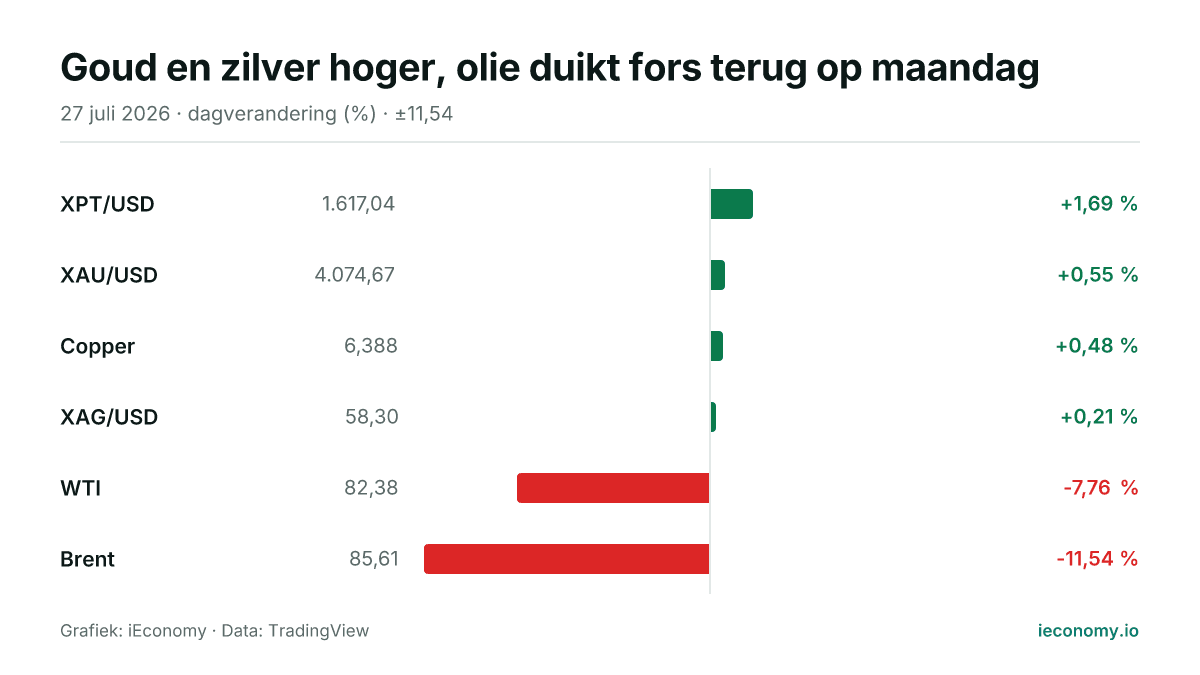 Grafiek: dagelijkse procentuele verandering van 6 gevolgde instrumenten — grootste stijger XPT/USD (+1,69 %), grootste daler Brent (-11,54 %).