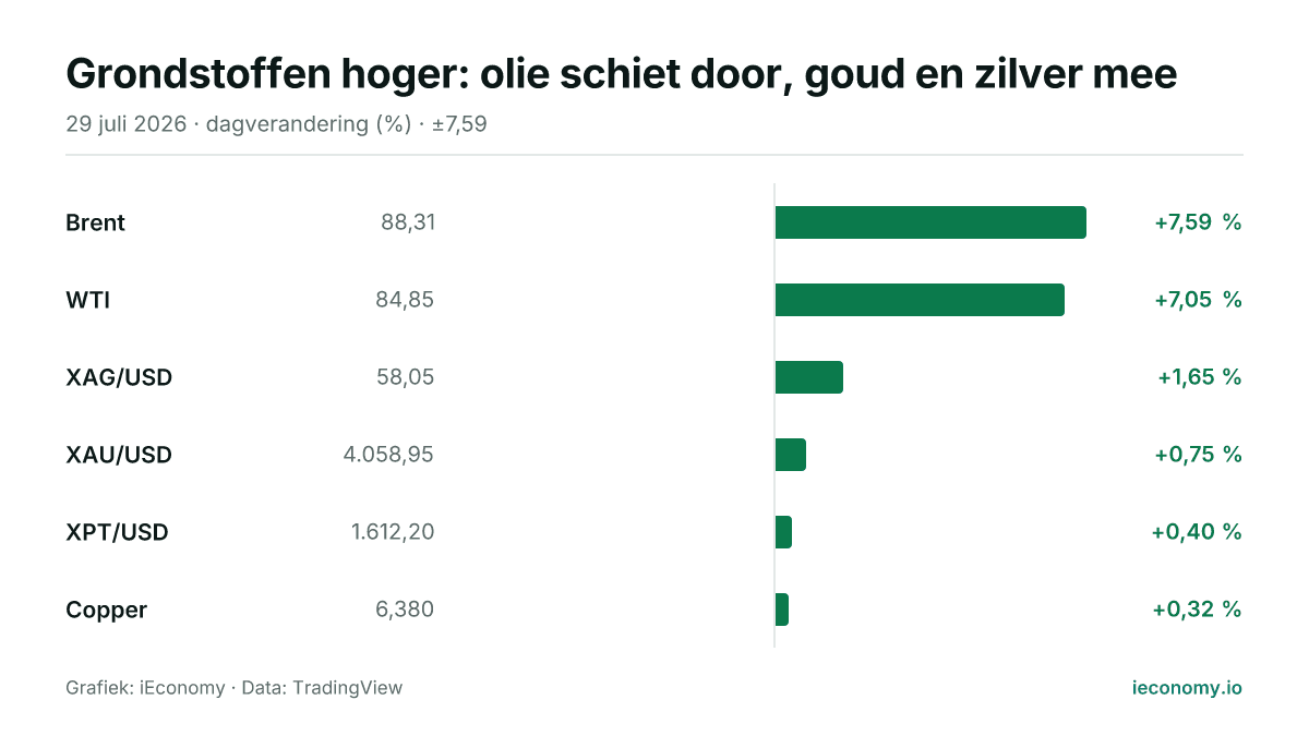 Grafiek: dagelijkse procentuele verandering van 6 gevolgde instrumenten — grootste stijger Brent (+7,59 %), kleinste stijger Copper (+0,32 %).