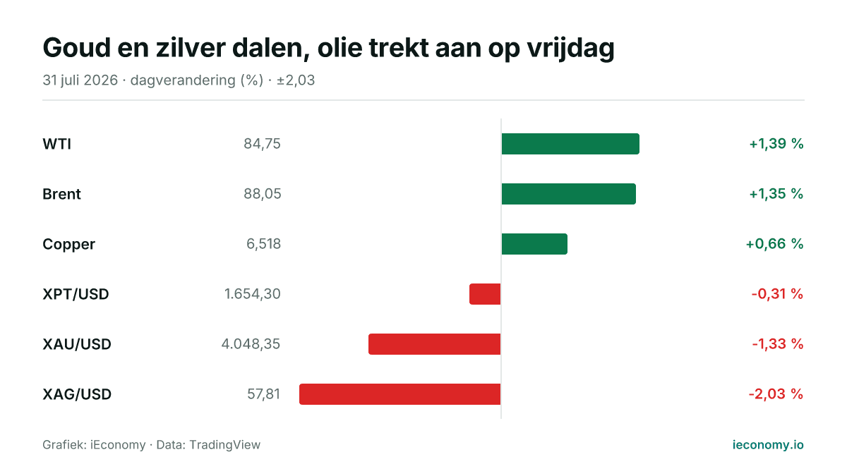 Grafiek: dagelijkse procentuele verandering van 6 gevolgde instrumenten — grootste stijger WTI (+1,39 %), grootste daler XAG/USD (-2,03 %).