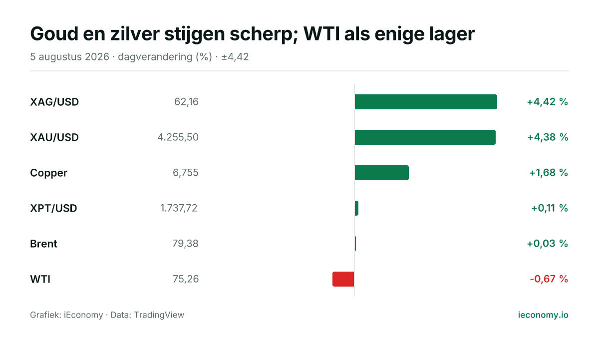 Grafiek: dagelijkse procentuele verandering van 6 gevolgde instrumenten — grootste stijger XAG/USD (+4,42 %), grootste daler WTI (-0,67 %).