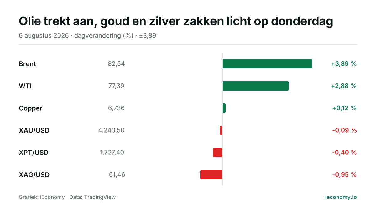 Grafiek: dagelijkse procentuele verandering van 6 gevolgde instrumenten — grootste stijger Brent (+3,89 %), grootste daler XAG/USD (-0,95 %).