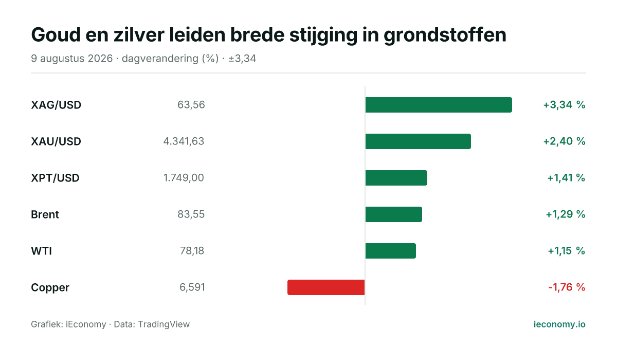 Grafiek: dagelijkse procentuele verandering van 6 gevolgde instrumenten — grootste stijger XAG/USD (+3,34 %), grootste daler Copper (-1,76 %).