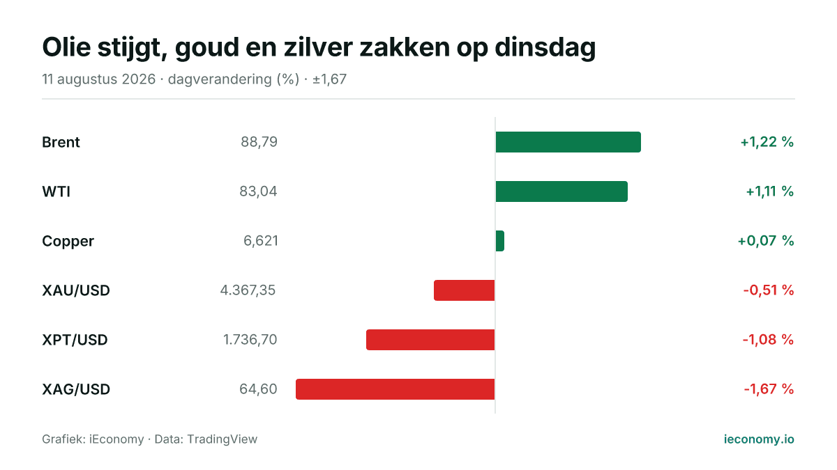 Grafiek: dagelijkse procentuele verandering van 6 gevolgde instrumenten — grootste stijger Brent (+1,22 %), grootste daler XAG/USD (-1,67 %).