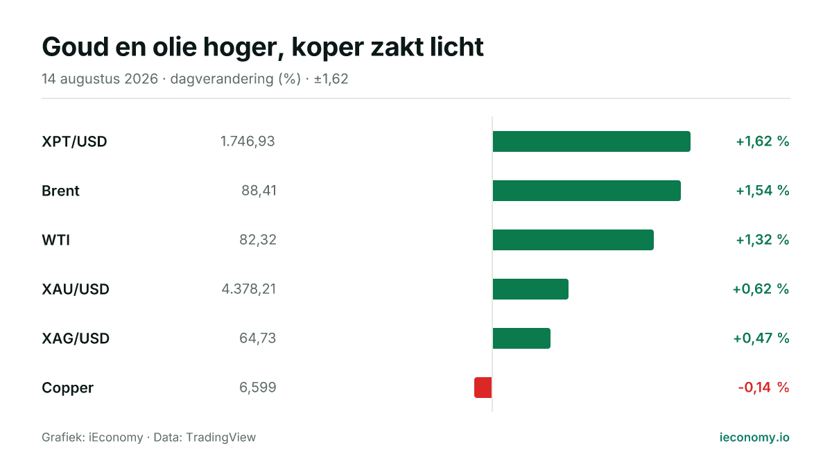 Grafiek: dagelijkse procentuele verandering van 6 gevolgde instrumenten — grootste stijger XPT/USD (+1,62 %), grootste daler Copper (-0,14 %).