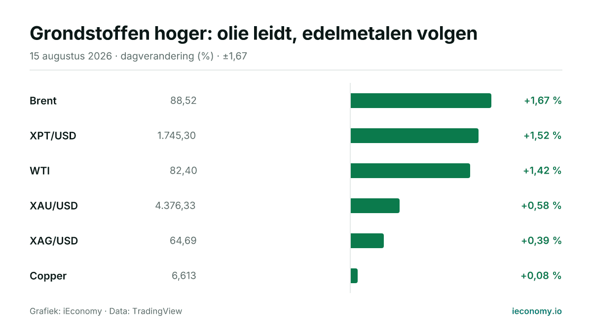 Grafiek: dagelijkse procentuele verandering van 6 gevolgde instrumenten — grootste stijger Brent (+1,67 %), kleinste stijger Copper (+0,08 %).