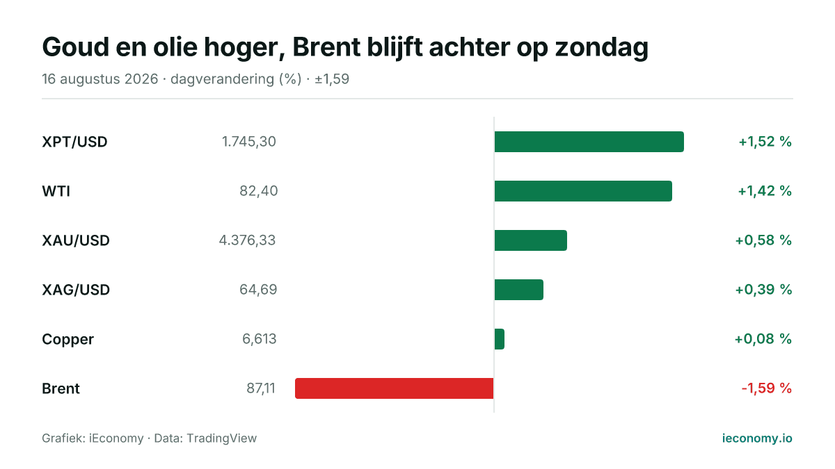 Grafiek: dagelijkse procentuele verandering van 6 gevolgde instrumenten — grootste stijger XPT/USD (+1,52 %), grootste daler Brent (-1,59 %).