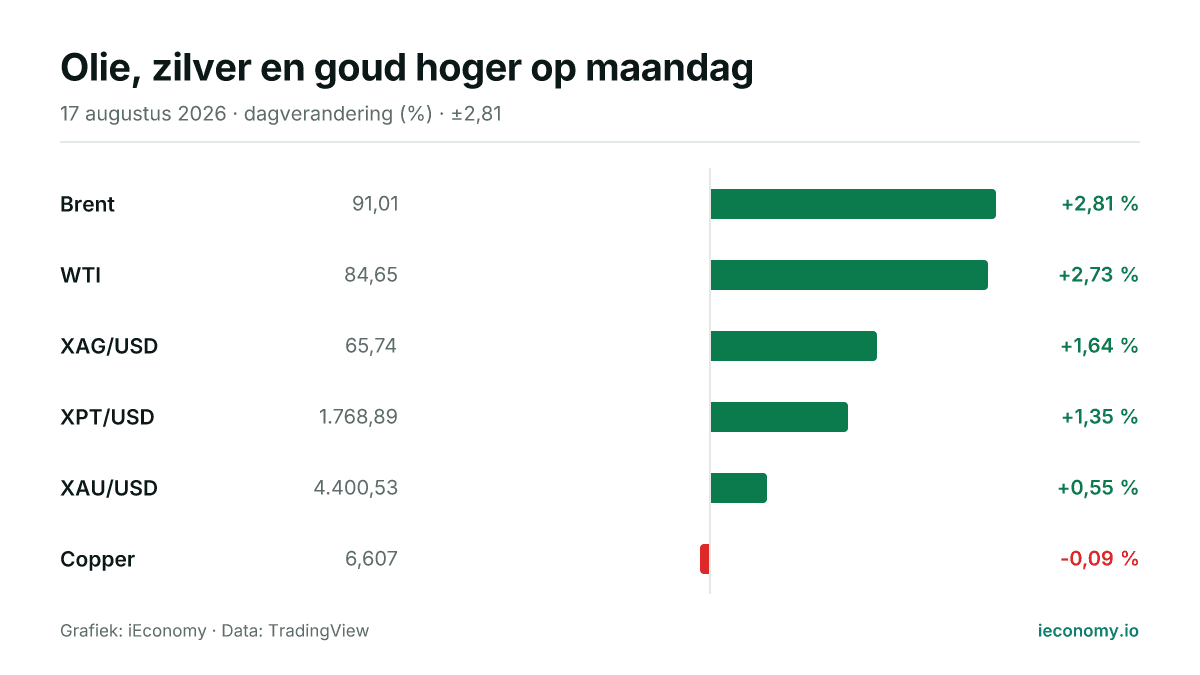 Grafiek: dagelijkse procentuele verandering van 6 gevolgde instrumenten — grootste stijger Brent (+2,81 %), grootste daler Copper (-0,09 %).