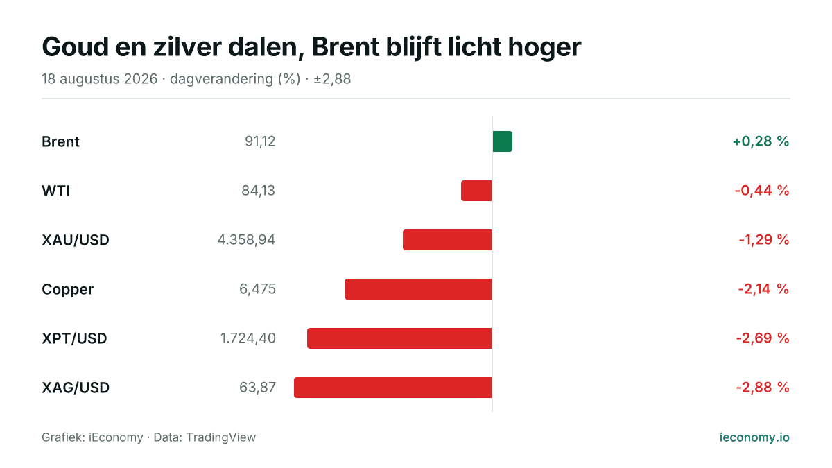 Grafiek: dagelijkse procentuele verandering van 6 gevolgde instrumenten — grootste stijger Brent (+0,28 %), grootste daler XAG/USD (-2,88 %).