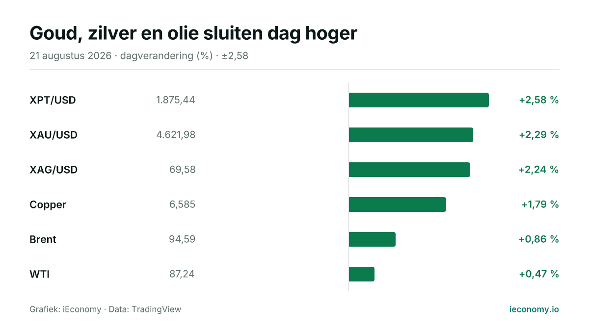 Grafiek: dagelijkse procentuele verandering van 6 gevolgde instrumenten — grootste stijger XPT/USD (+2,58 %), kleinste stijger WTI (+0,47 %).