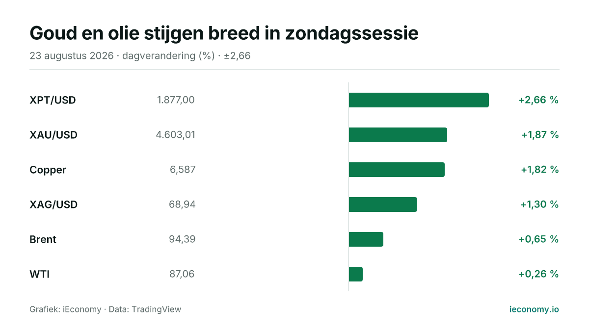 Grafiek: dagelijkse procentuele verandering van 6 gevolgde instrumenten — grootste stijger XPT/USD (+2,66 %), kleinste stijger WTI (+0,26 %).