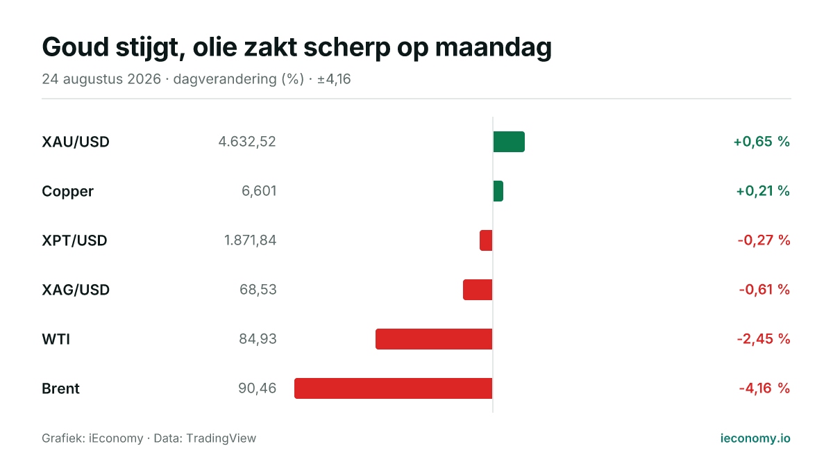 Grafiek: dagelijkse procentuele verandering van 6 gevolgde instrumenten — grootste stijger XAU/USD (+0,65 %), grootste daler Brent (-4,16 %).
