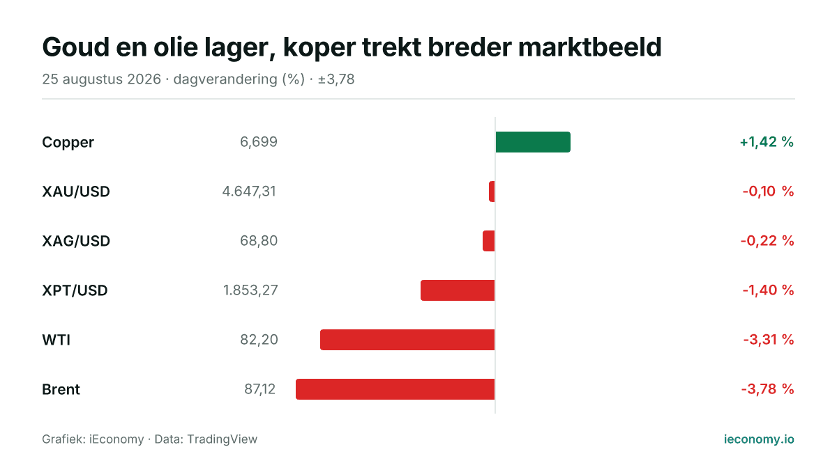Grafiek: dagelijkse procentuele verandering van 6 gevolgde instrumenten — grootste stijger Copper (+1,42 %), grootste daler Brent (-3,78 %).