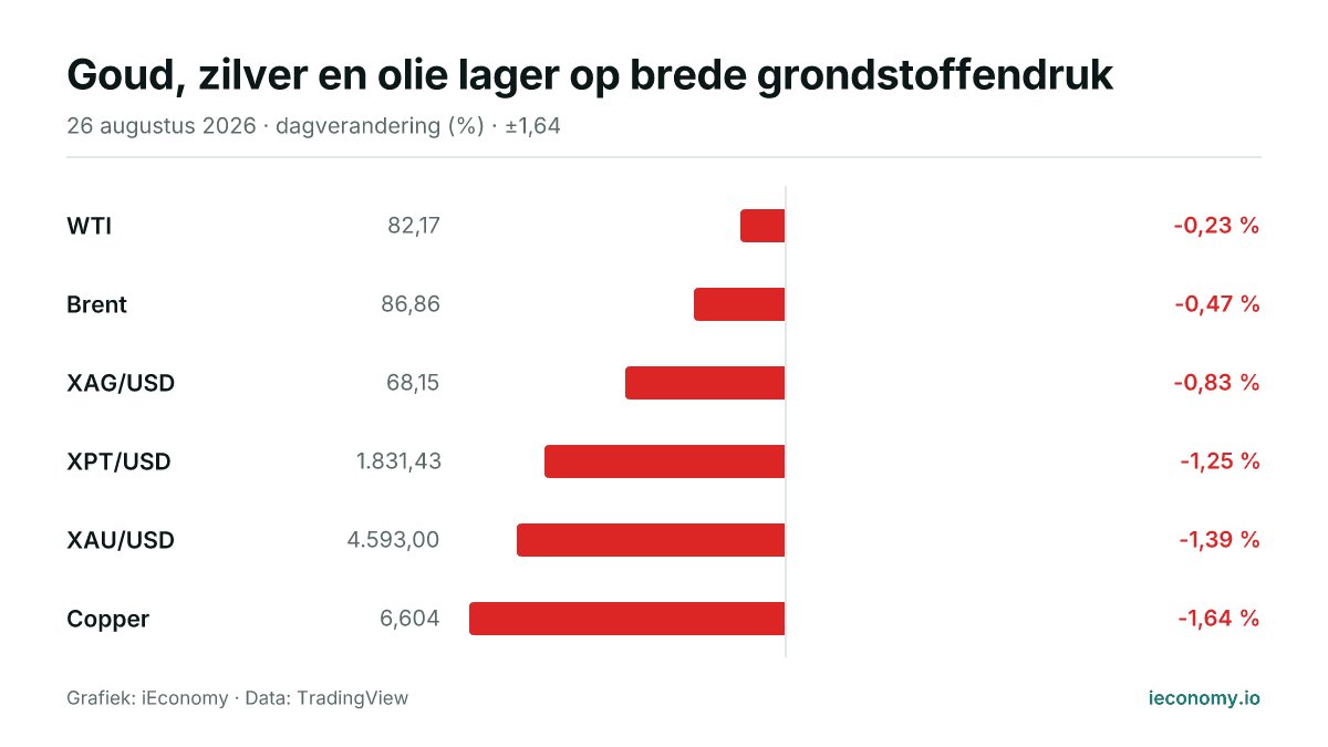Grafiek: dagelijkse procentuele verandering van 6 gevolgde instrumenten — kleinste daler WTI (-0,23 %), grootste daler Copper (-1,64 %).