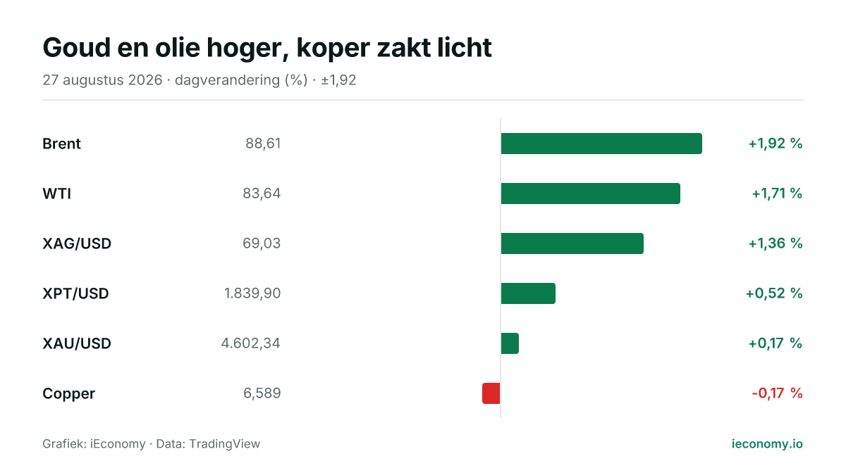 Grafiek: dagelijkse procentuele verandering van 6 gevolgde instrumenten — grootste stijger Brent (+1,92 %), grootste daler Copper (-0,17 %).
