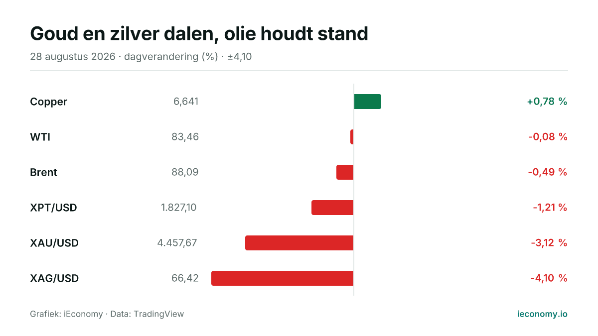 Grafiek: dagelijkse procentuele verandering van 6 gevolgde instrumenten — grootste stijger Copper (+0,78 %), grootste daler XAG/USD (-4,10 %).