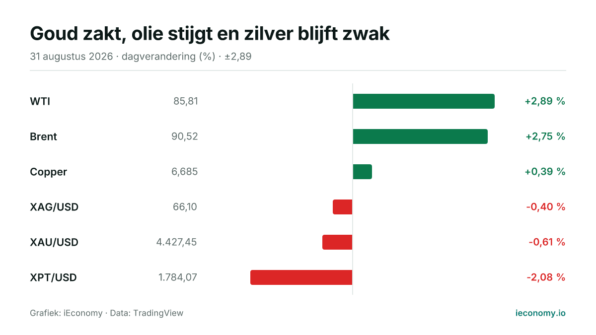 Grafiek: dagelijkse procentuele verandering van 6 gevolgde instrumenten — grootste stijger WTI (+2,89 %), grootste daler XPT/USD (-2,08 %).