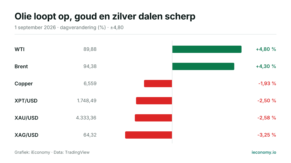 Grafiek: dagelijkse procentuele verandering van 6 gevolgde instrumenten — grootste stijger WTI (+4,80 %), grootste daler XAG/USD (-3,25 %).