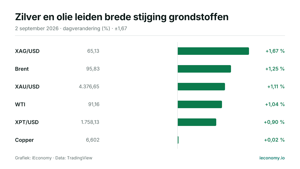 Grafiek: dagelijkse procentuele verandering van 6 gevolgde instrumenten — grootste stijger XAG/USD (+1,67 %), kleinste stijger Copper (+0,02 %).