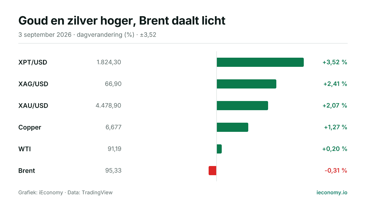 Grafiek: dagelijkse procentuele verandering van 6 gevolgde instrumenten — grootste stijger XPT/USD (+3,52 %), grootste daler Brent (-0,31 %).