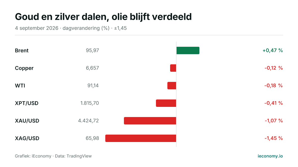 Grafiek: dagelijkse procentuele verandering van 6 gevolgde instrumenten — grootste stijger Brent (+0,47 %), grootste daler XAG/USD (-1,45 %).