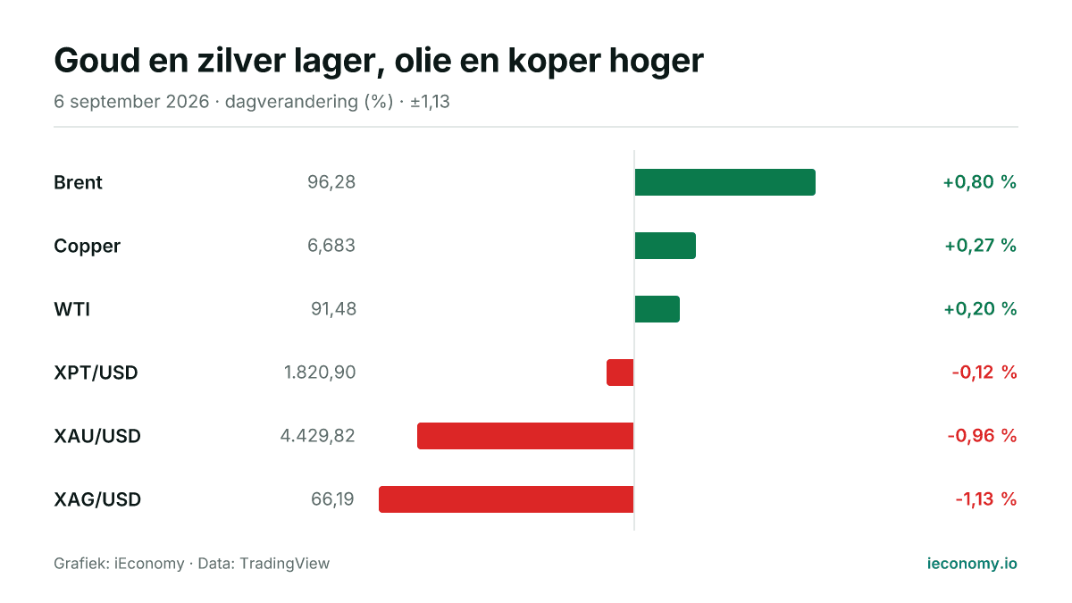 Grafiek: dagelijkse procentuele verandering van 6 gevolgde instrumenten — grootste stijger Brent (+0,80 %), grootste daler XAG/USD (-1,13 %).