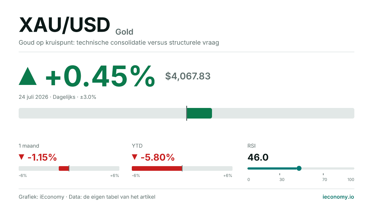 Gold (XAU/USD) hoger: +0.45% (4,067.83).