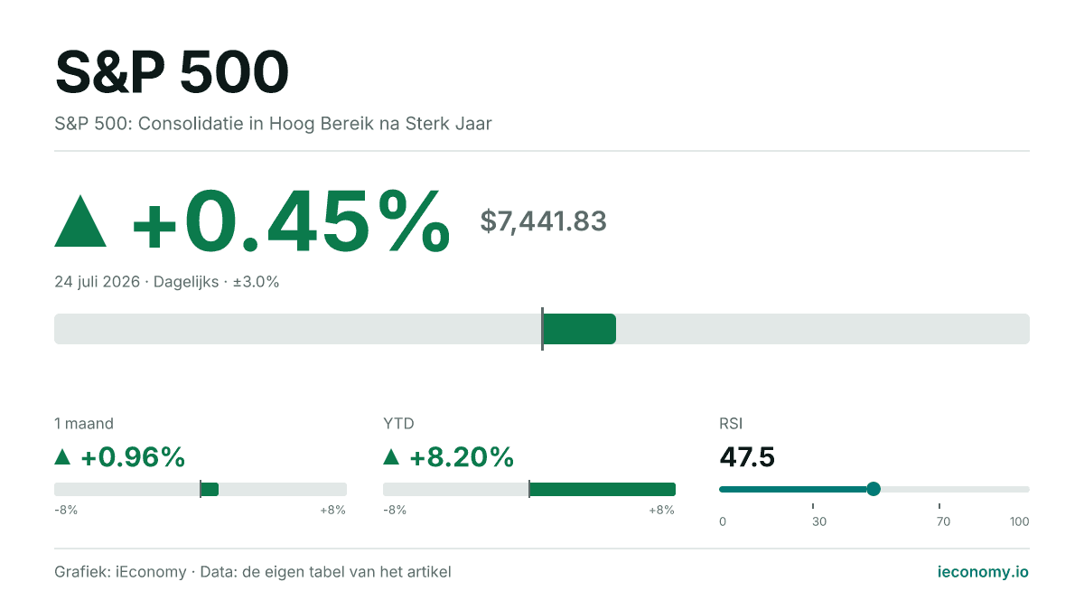 S&P 500 hoger: +0.45% (7,441.83).
