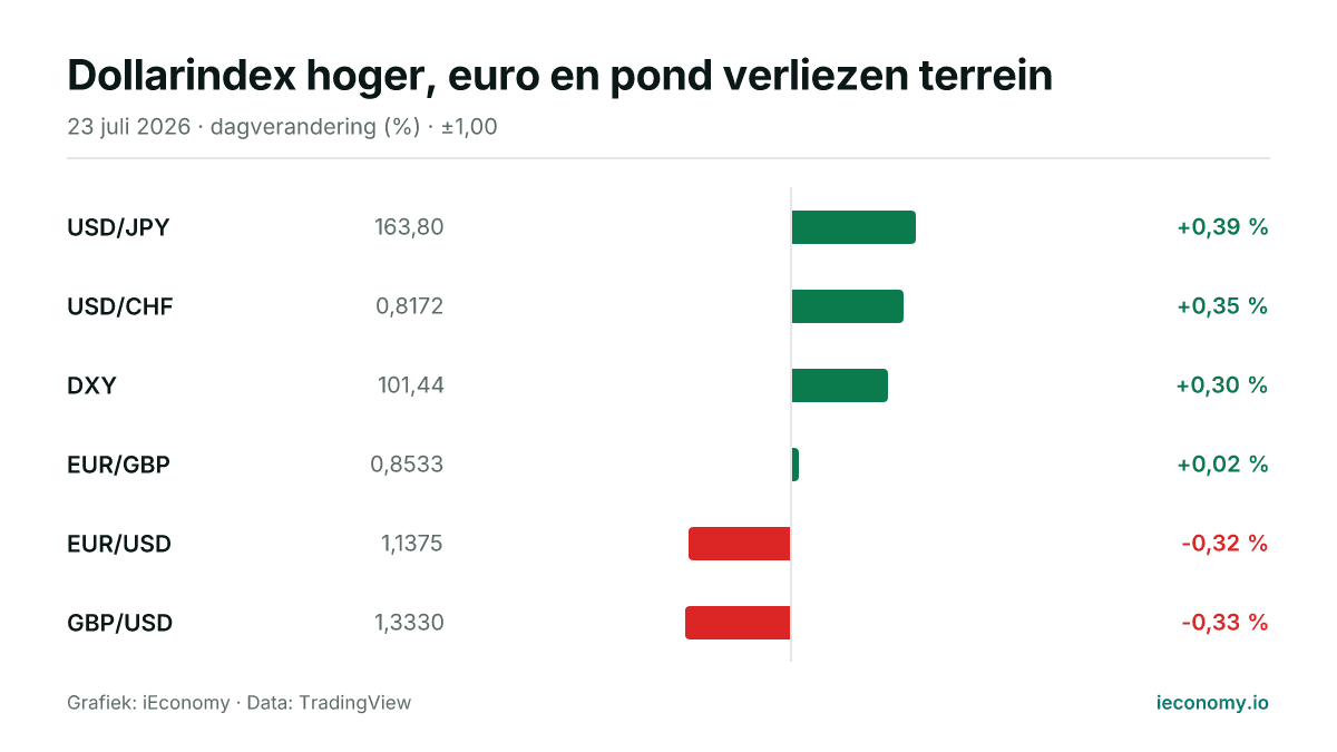 Grafiek: dagelijkse procentuele verandering van 6 gevolgde instrumenten — grootste stijger USD/JPY (+0,39 %), grootste daler GBP/USD (-0,33 %).
