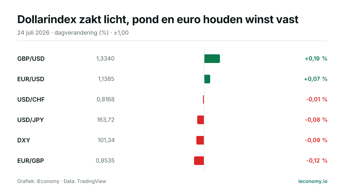 Grafiek: dagelijkse procentuele verandering van 6 gevolgde instrumenten — grootste stijger GBP/USD (+0,19 %), grootste daler EUR/GBP (-0,12 %).