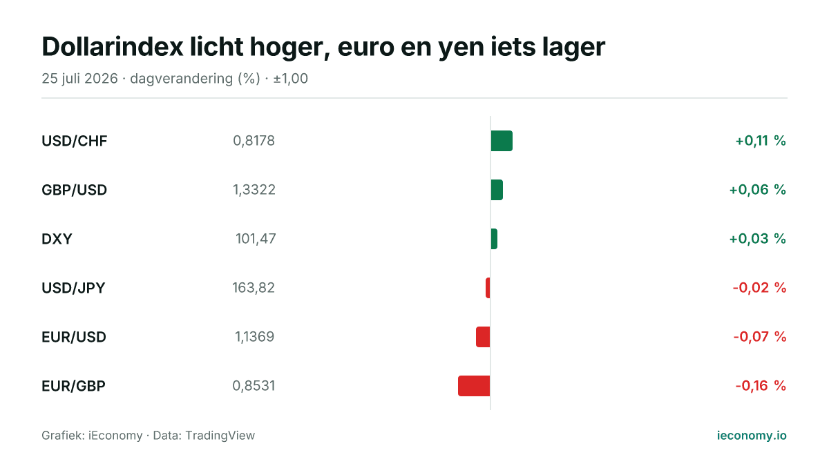 Grafiek: dagelijkse procentuele verandering van 6 gevolgde instrumenten — grootste stijger USD/CHF (+0,11 %), grootste daler EUR/GBP (-0,16 %).