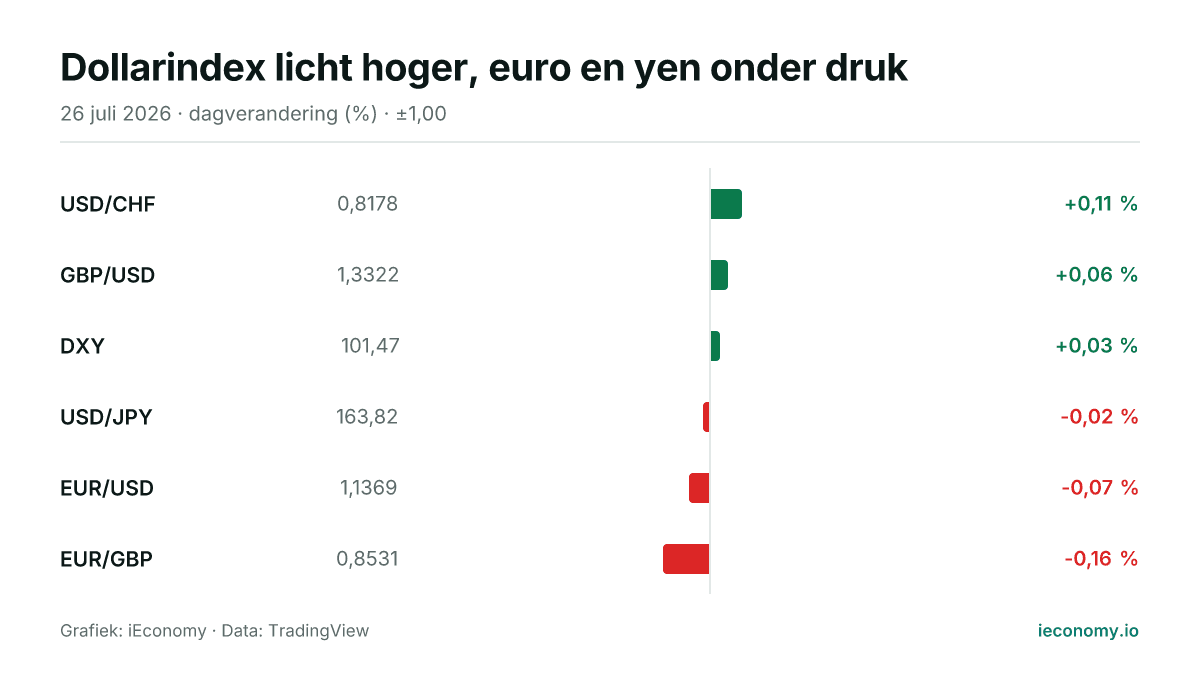 Grafiek: dagelijkse procentuele verandering van 6 gevolgde instrumenten — grootste stijger USD/CHF (+0,11 %), grootste daler EUR/GBP (-0,16 %).