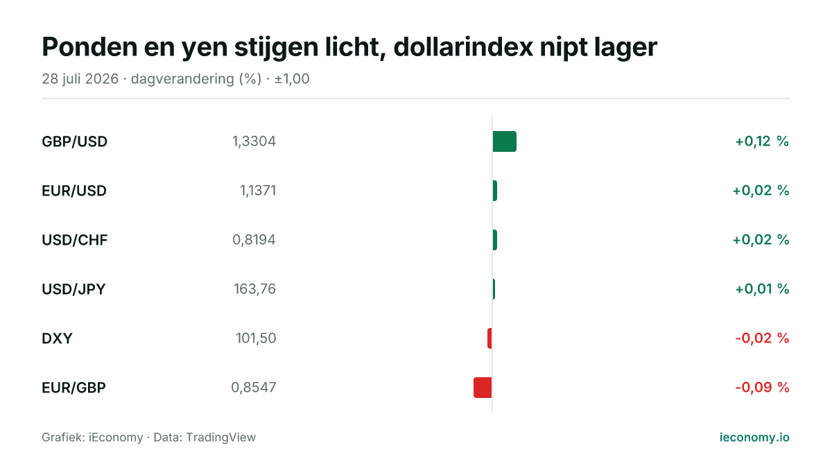Grafiek: dagelijkse procentuele verandering van 6 gevolgde instrumenten — grootste stijger GBP/USD (+0,12 %), grootste daler EUR/GBP (-0,09 %).
