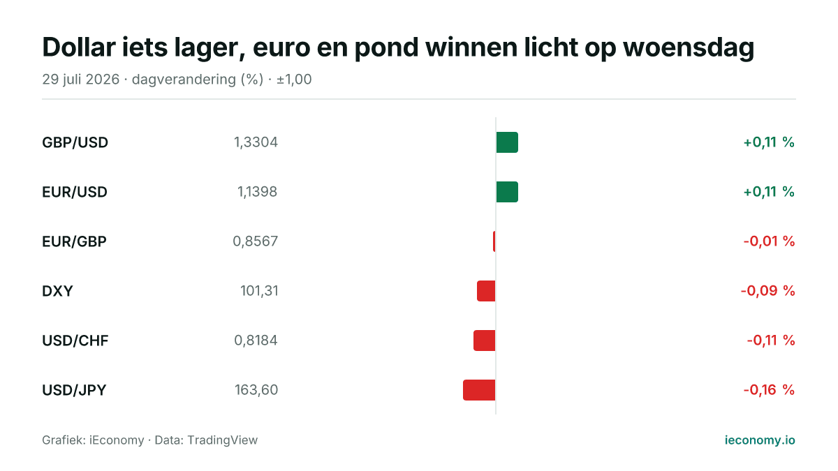 Grafiek: dagelijkse procentuele verandering van 6 gevolgde instrumenten — grootste stijger GBP/USD (+0,11 %), grootste daler USD/JPY (-0,16 %).
