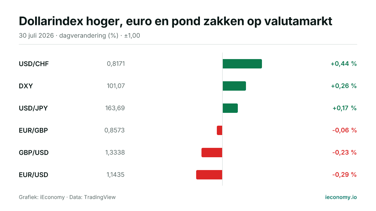 Grafiek: dagelijkse procentuele verandering van 6 gevolgde instrumenten — grootste stijger USD/CHF (+0,44 %), grootste daler EUR/USD (-0,29 %).