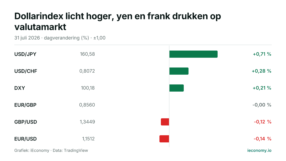 Grafiek: dagelijkse procentuele verandering van 6 gevolgde instrumenten — grootste stijger USD/JPY (+0,71 %), grootste daler EUR/USD (-0,14 %).