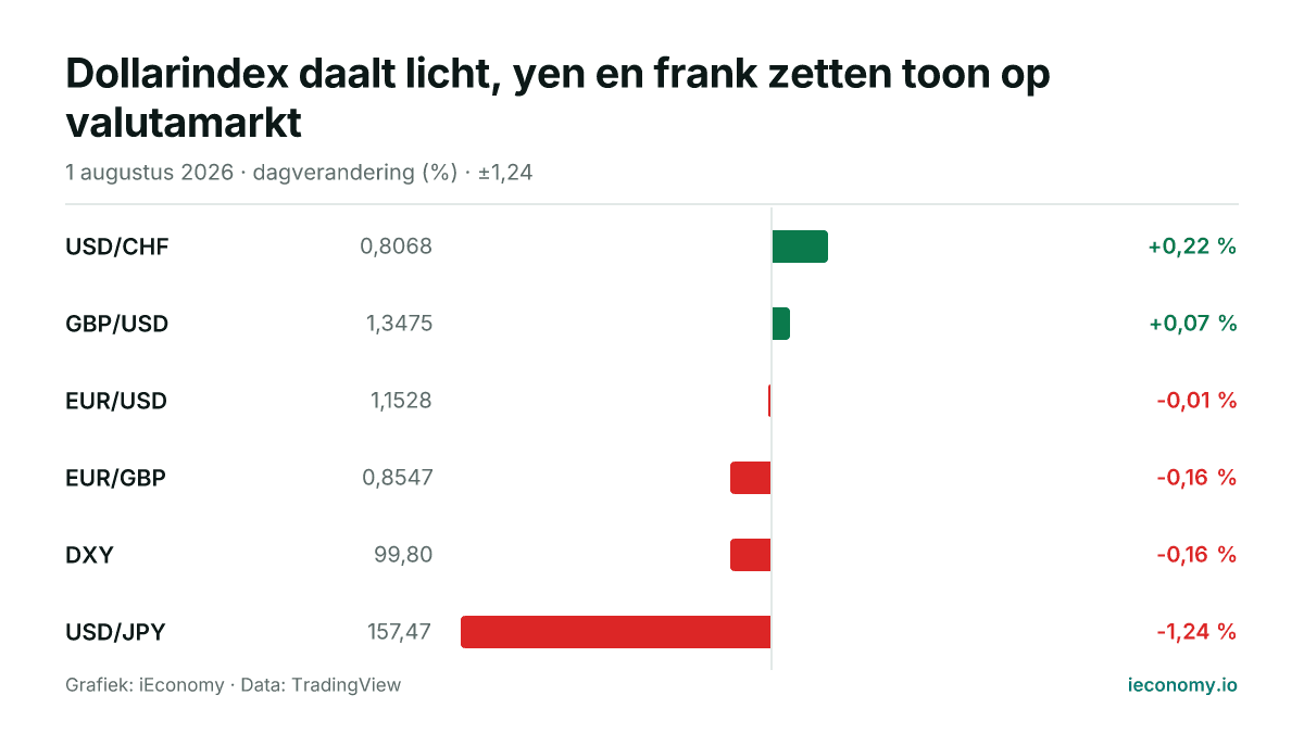 Grafiek: dagelijkse procentuele verandering van 6 gevolgde instrumenten — grootste stijger USD/CHF (+0,22 %), grootste daler USD/JPY (-1,24 %).