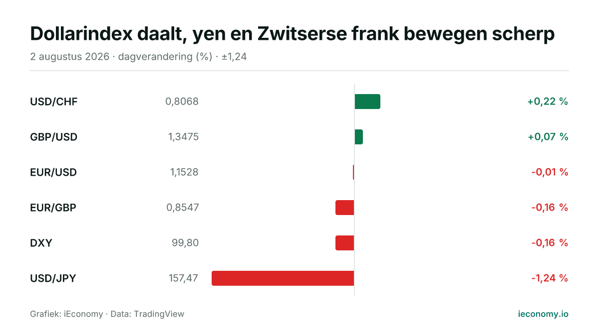 Grafiek: dagelijkse procentuele verandering van 6 gevolgde instrumenten — grootste stijger USD/CHF (+0,22 %), grootste daler USD/JPY (-1,24 %).
