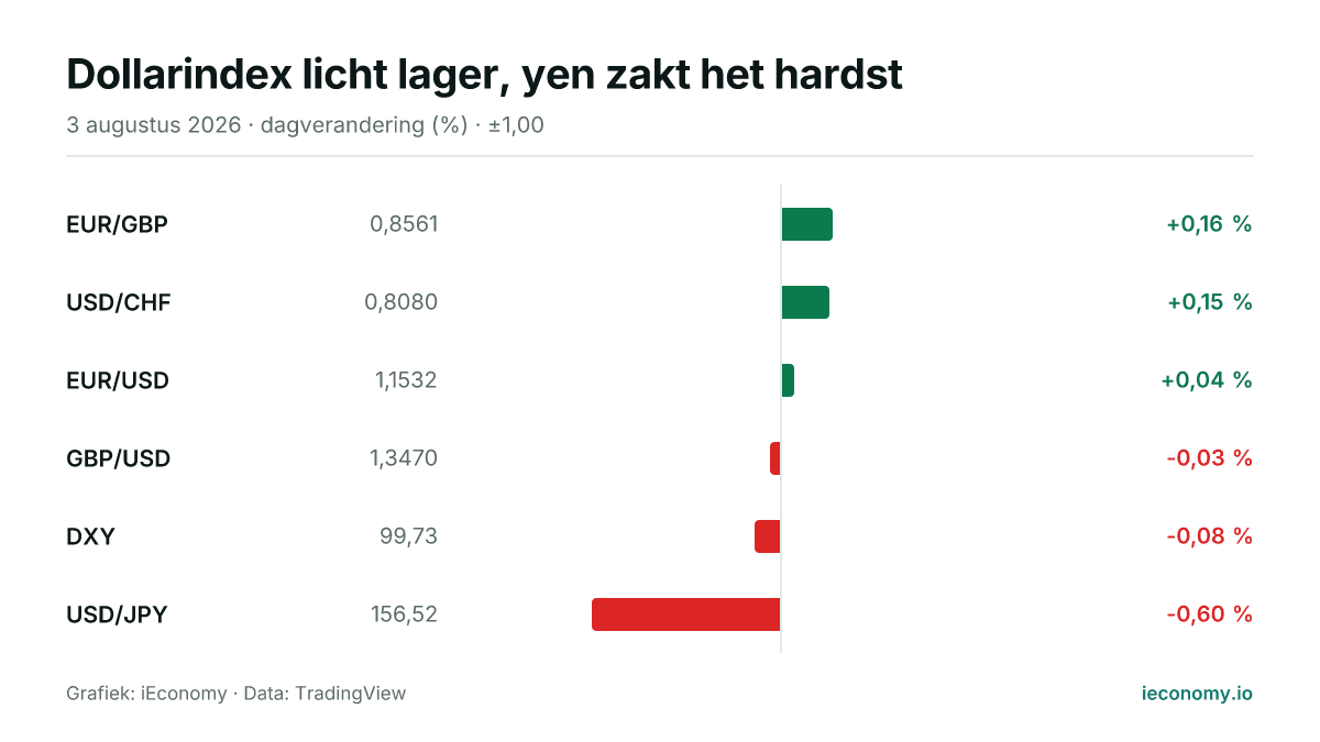 Grafiek: dagelijkse procentuele verandering van 6 gevolgde instrumenten — grootste stijger EUR/GBP (+0,16 %), grootste daler USD/JPY (-0,60 %).