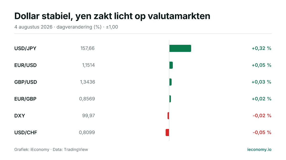 Grafiek: dagelijkse procentuele verandering van 6 gevolgde instrumenten — grootste stijger USD/JPY (+0,32 %), grootste daler USD/CHF (-0,05 %).