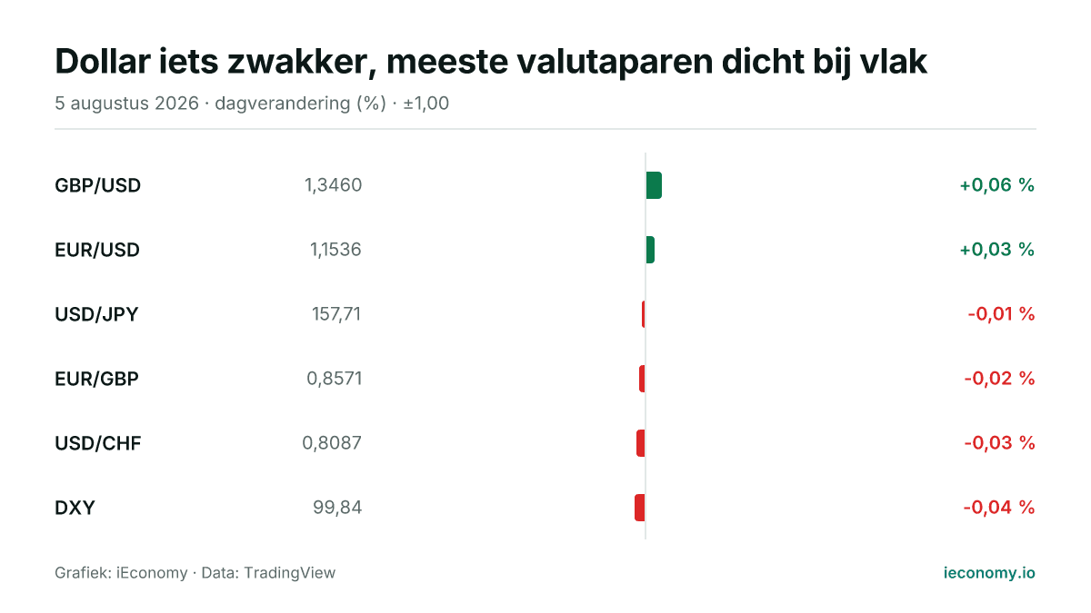 Grafiek: dagelijkse procentuele verandering van 6 gevolgde instrumenten — grootste stijger GBP/USD (+0,06 %), grootste daler DXY (-0,04 %).