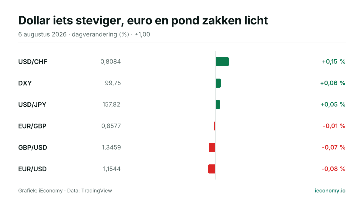 Grafiek: dagelijkse procentuele verandering van 6 gevolgde instrumenten — grootste stijger USD/CHF (+0,15 %), grootste daler EUR/USD (-0,08 %).