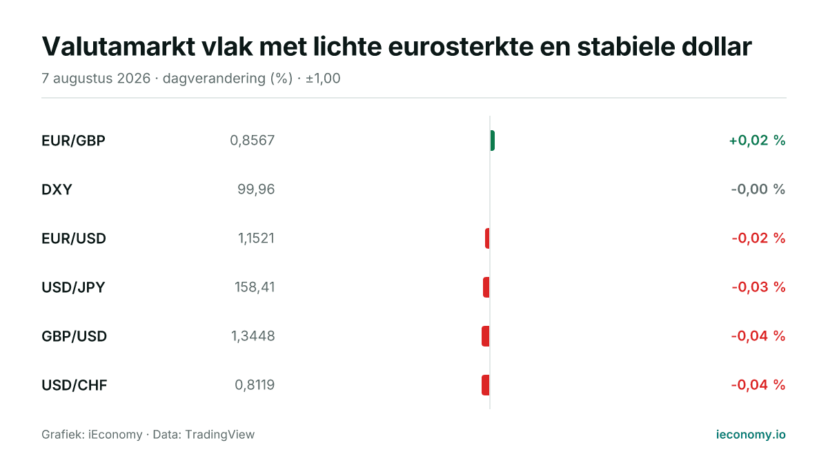 Grafiek: dagelijkse procentuele verandering van 6 gevolgde instrumenten — grootste stijger EUR/GBP (+0,02 %), grootste daler USD/CHF (-0,04 %).