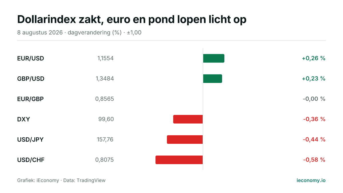 Grafiek: dagelijkse procentuele verandering van 6 gevolgde instrumenten — grootste stijger EUR/USD (+0,26 %), grootste daler USD/CHF (-0,58 %).