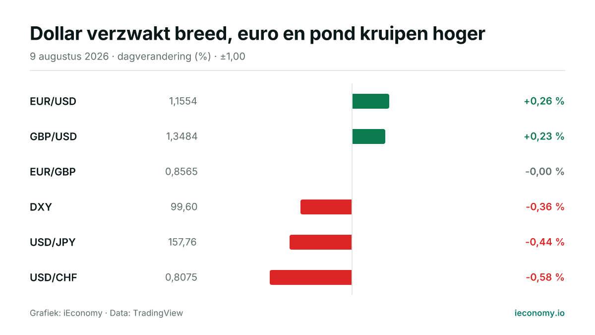 Grafiek: dagelijkse procentuele verandering van 6 gevolgde instrumenten — grootste stijger EUR/USD (+0,26 %), grootste daler USD/CHF (-0,58 %).
