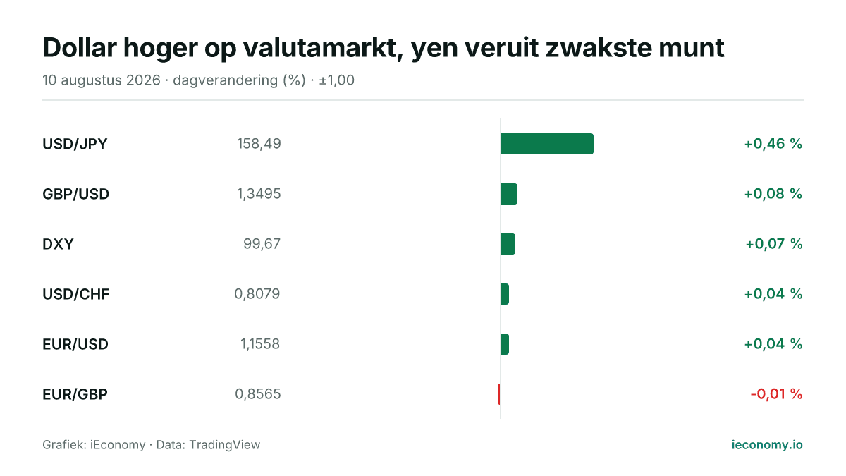 Grafiek: dagelijkse procentuele verandering van 6 gevolgde instrumenten — grootste stijger USD/JPY (+0,46 %), grootste daler EUR/GBP (-0,01 %).