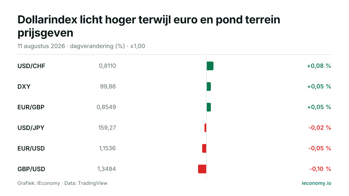Grafiek: dagelijkse procentuele verandering van 6 gevolgde instrumenten — grootste stijger USD/CHF (+0,08 %), grootste daler GBP/USD (-0,10 %).